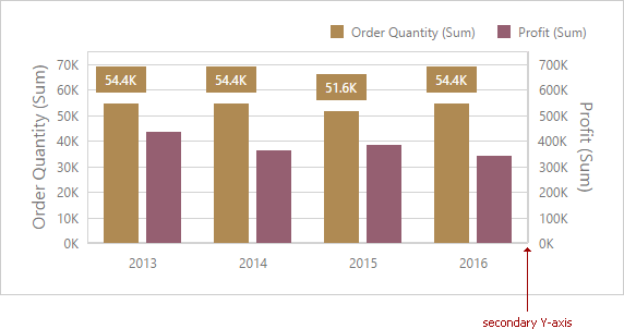 wdd-chart-secondary-y-axis